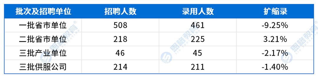 重庆考情表格_扩缩录.png