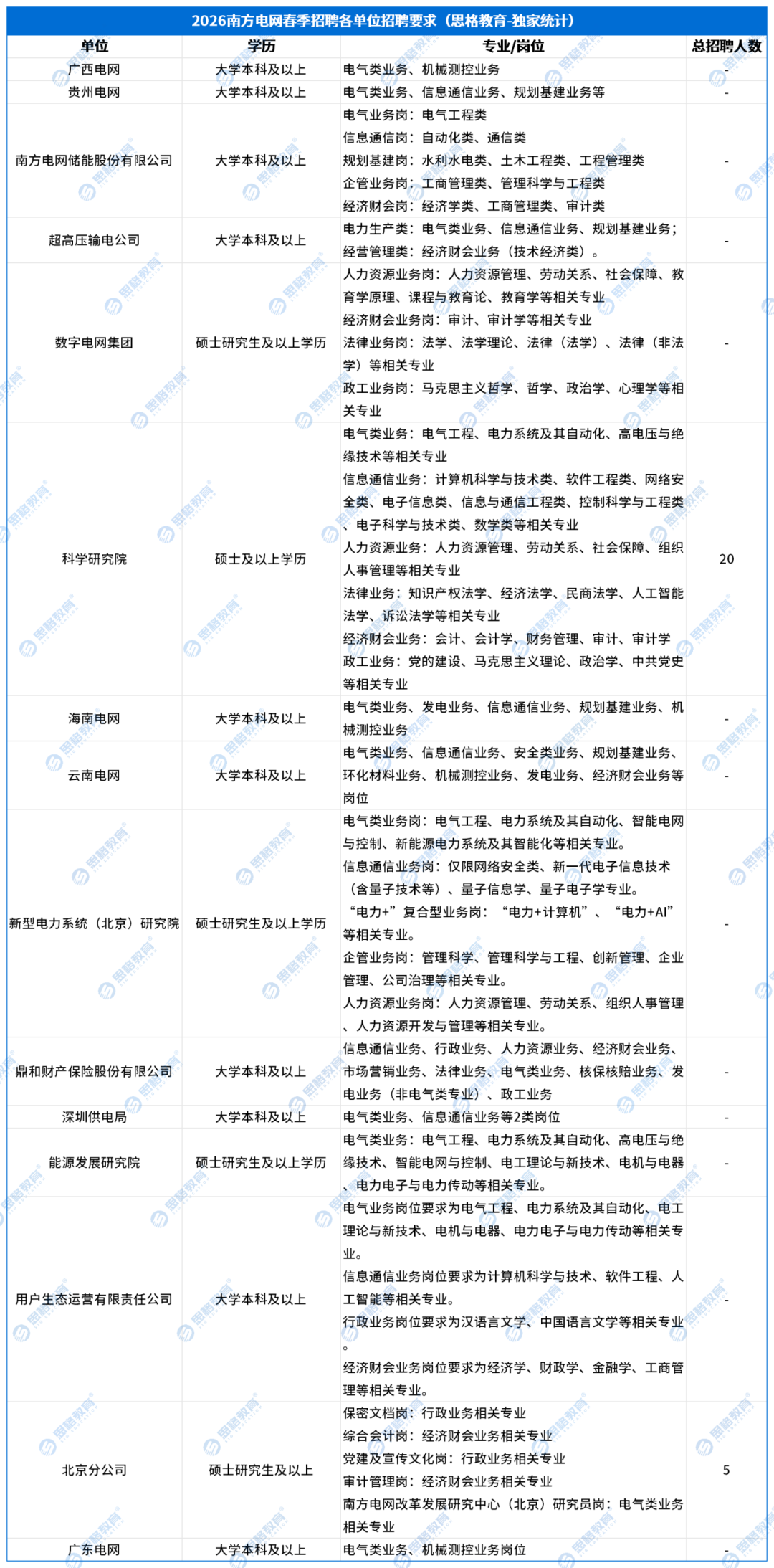 2026南方电网春招招聘条件_总表.png