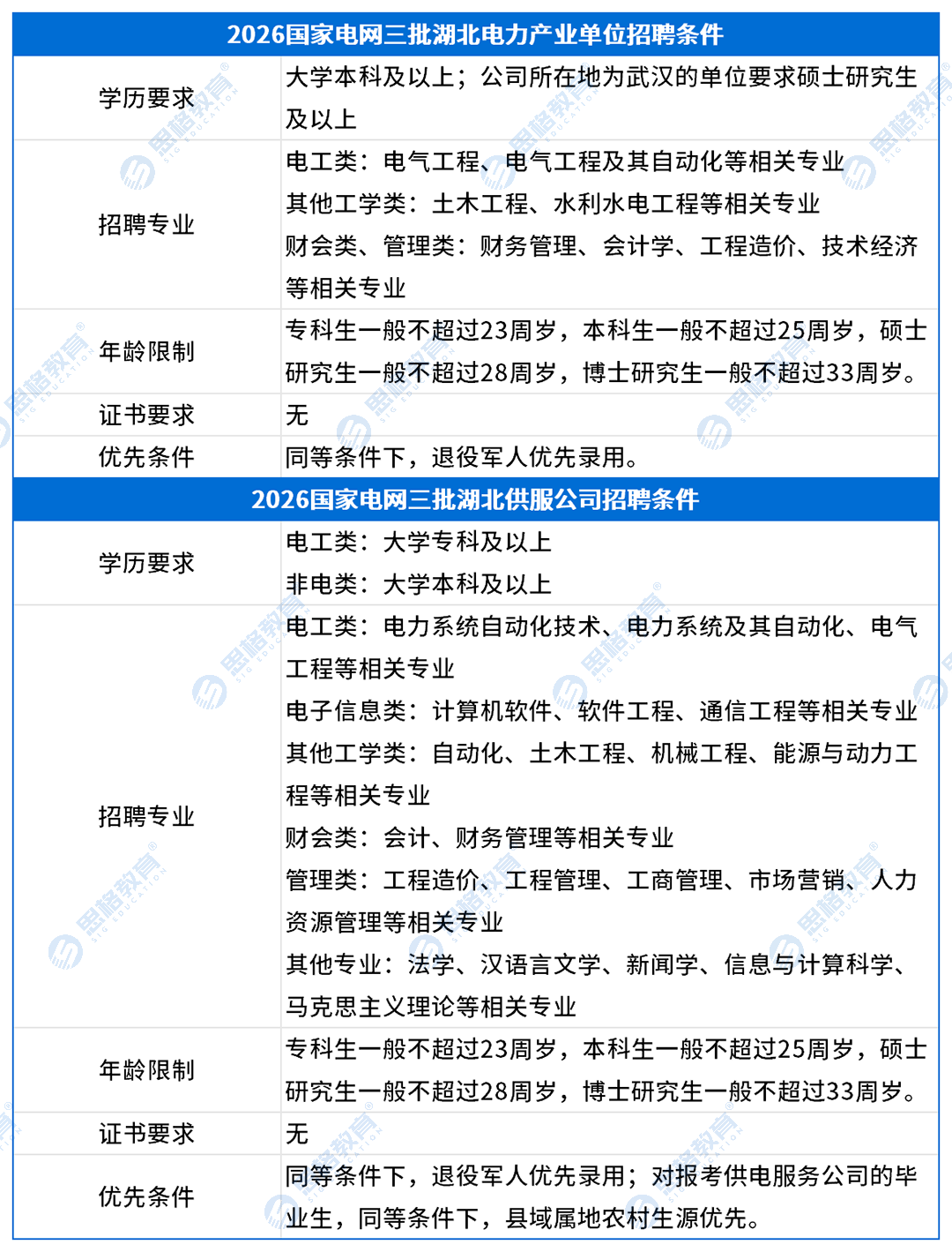 湖北考情表格_招聘条件(2).png