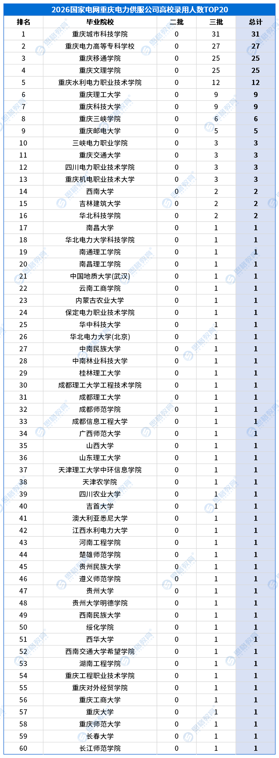 重庆考情表格_高校录用排名-农电.png