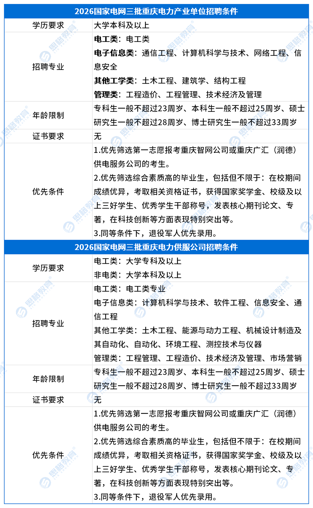 重庆考情表格_招聘条件(2).png
