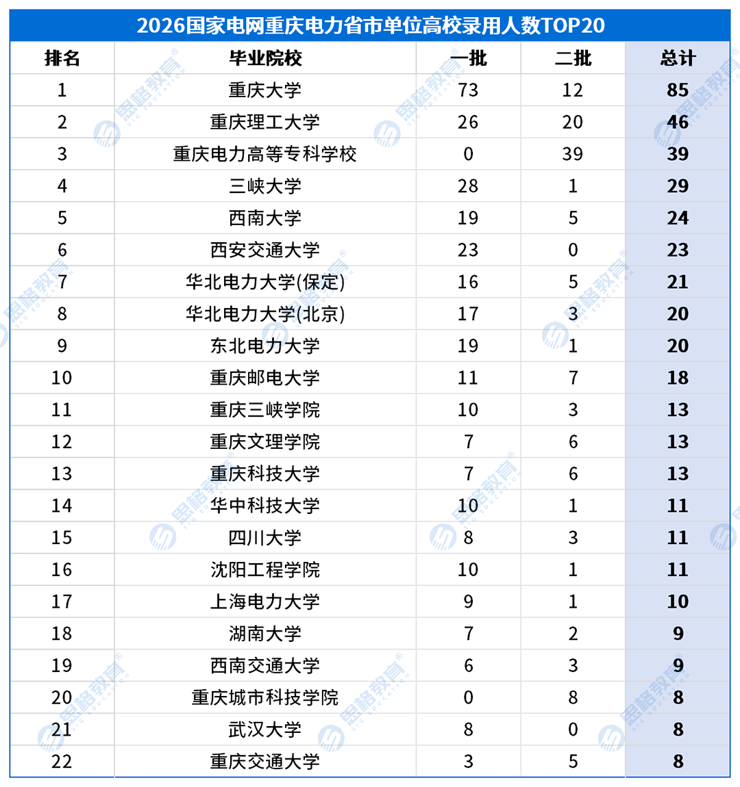 重庆考情表格_高校录用排名-省市.png