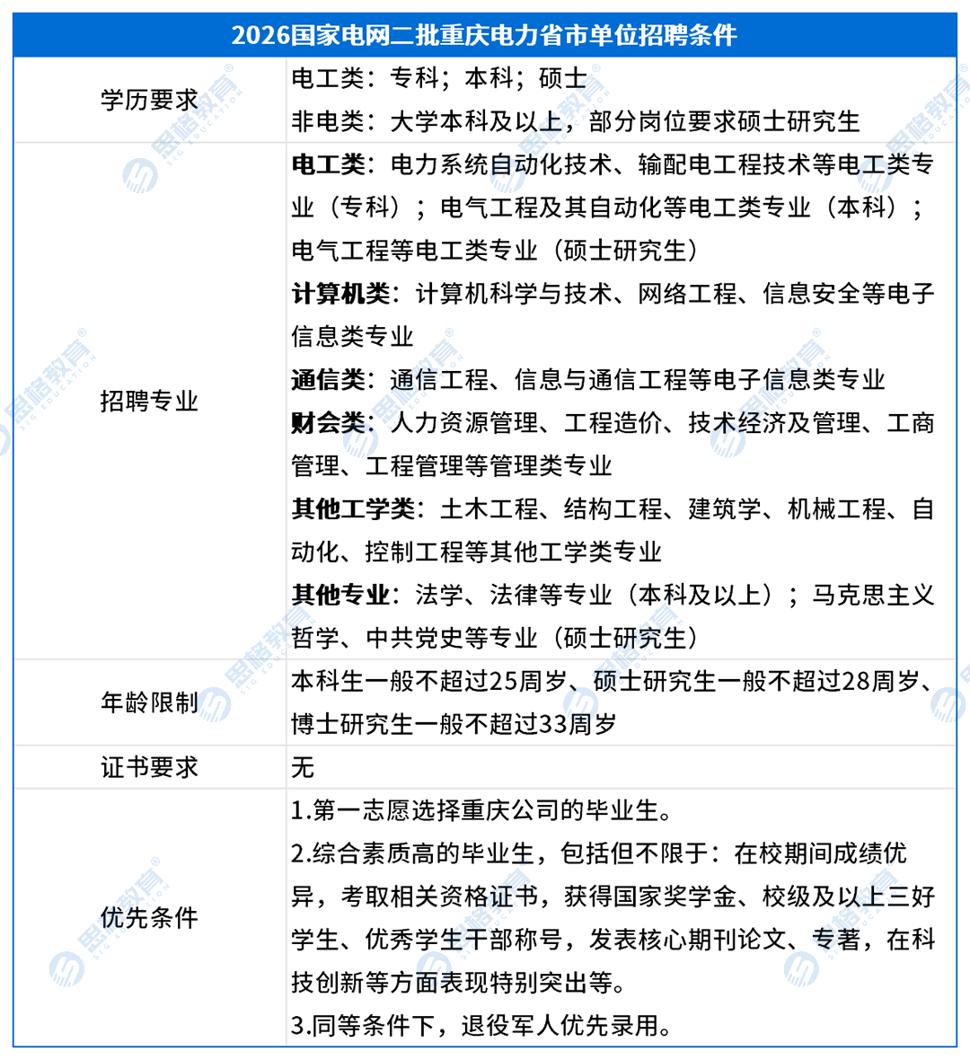 重庆考情表格_招聘条件(1).png