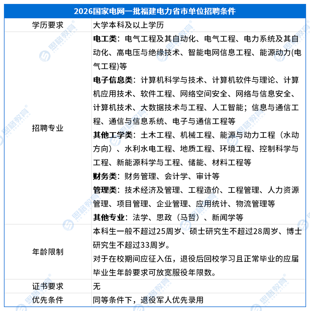 福建考情表格_招聘条件.png