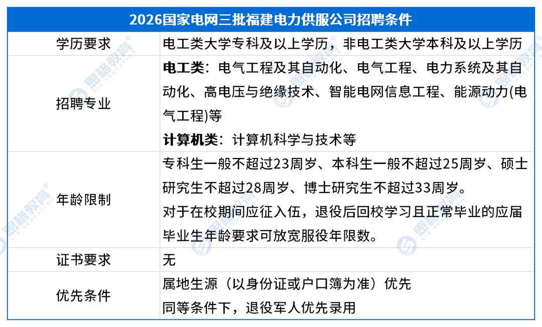福建考情表格_招聘条件(2).png