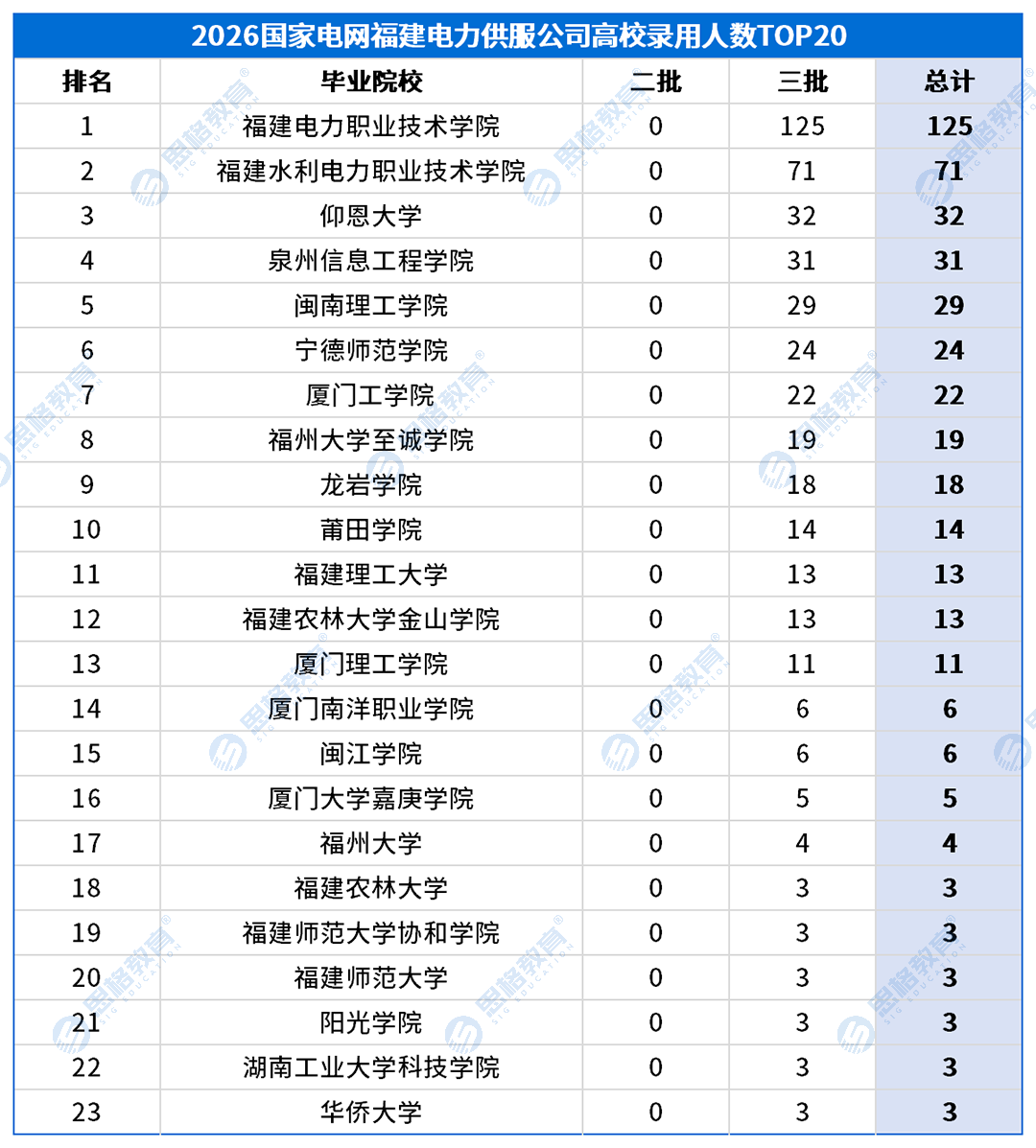 福建考情表格_高校录用排名-农电.png