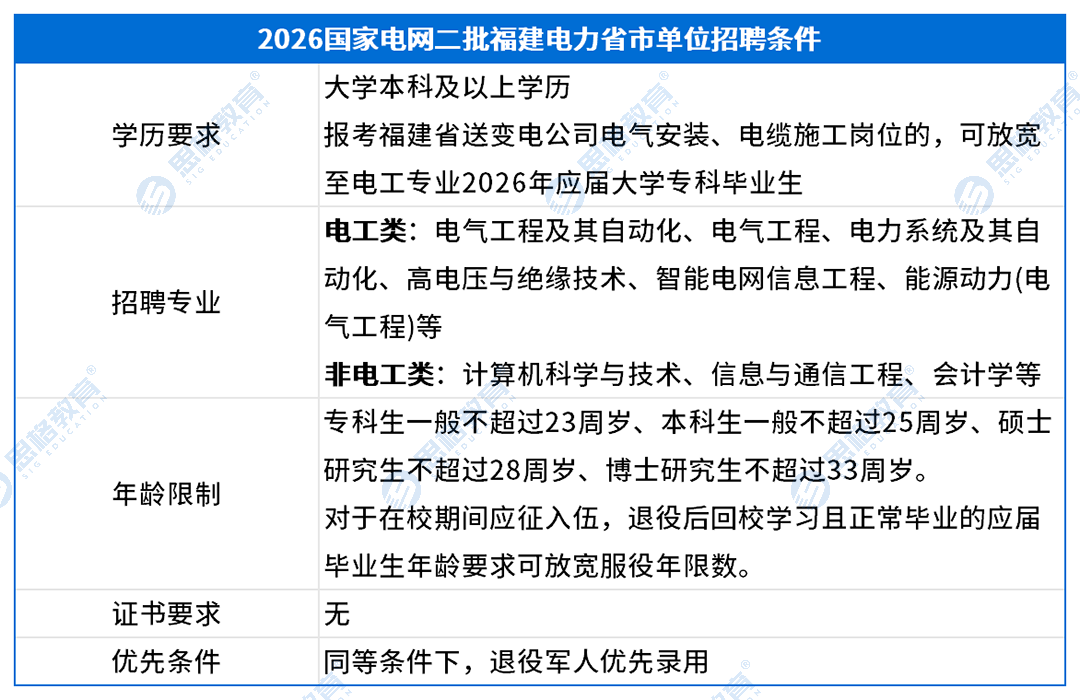 福建考情表格_招聘条件(1).png
