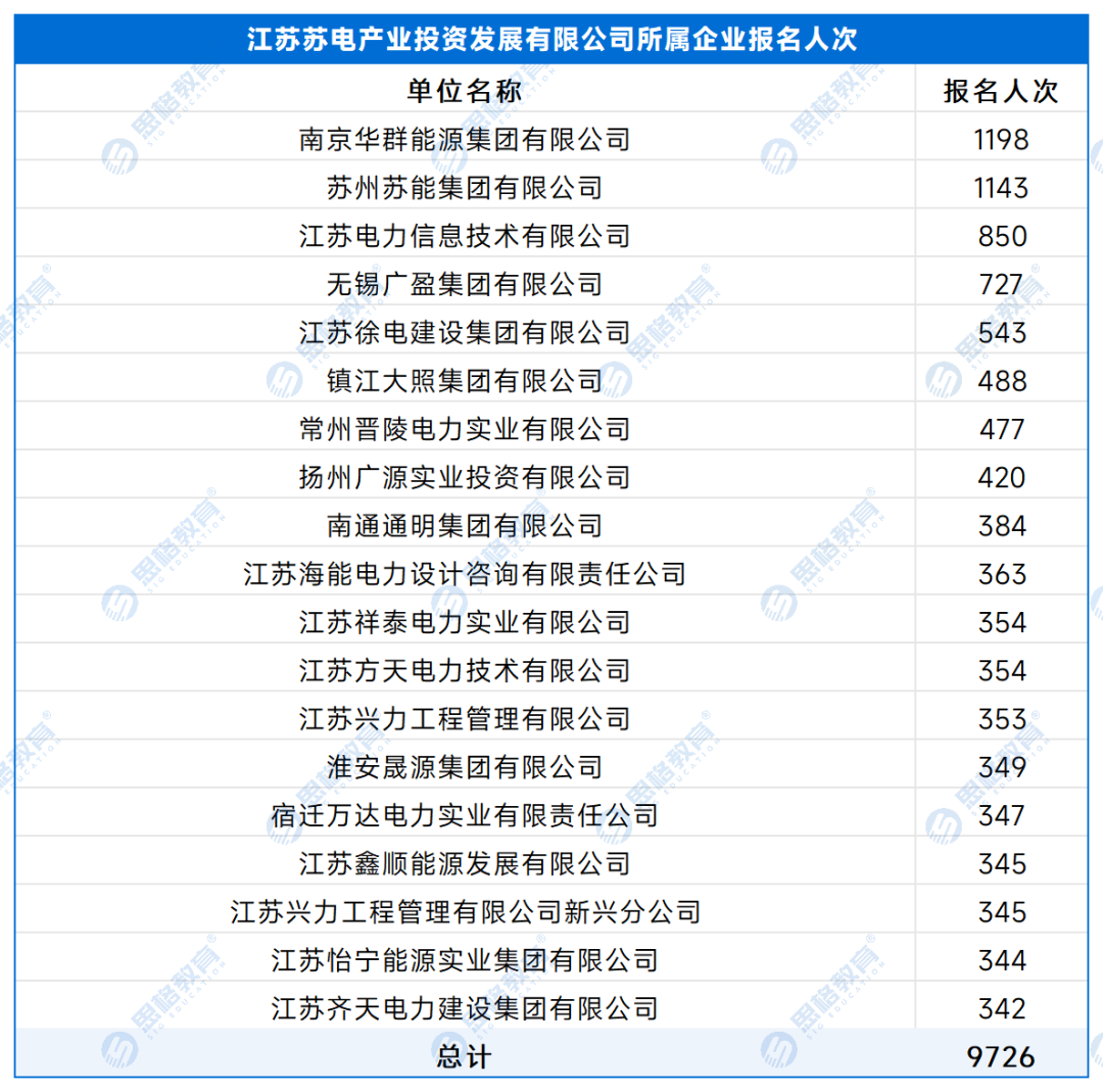 【A产业单位】各单位报名人数 - 副本_处理后_江苏苏电产业投资发展有限公司所属企业.png