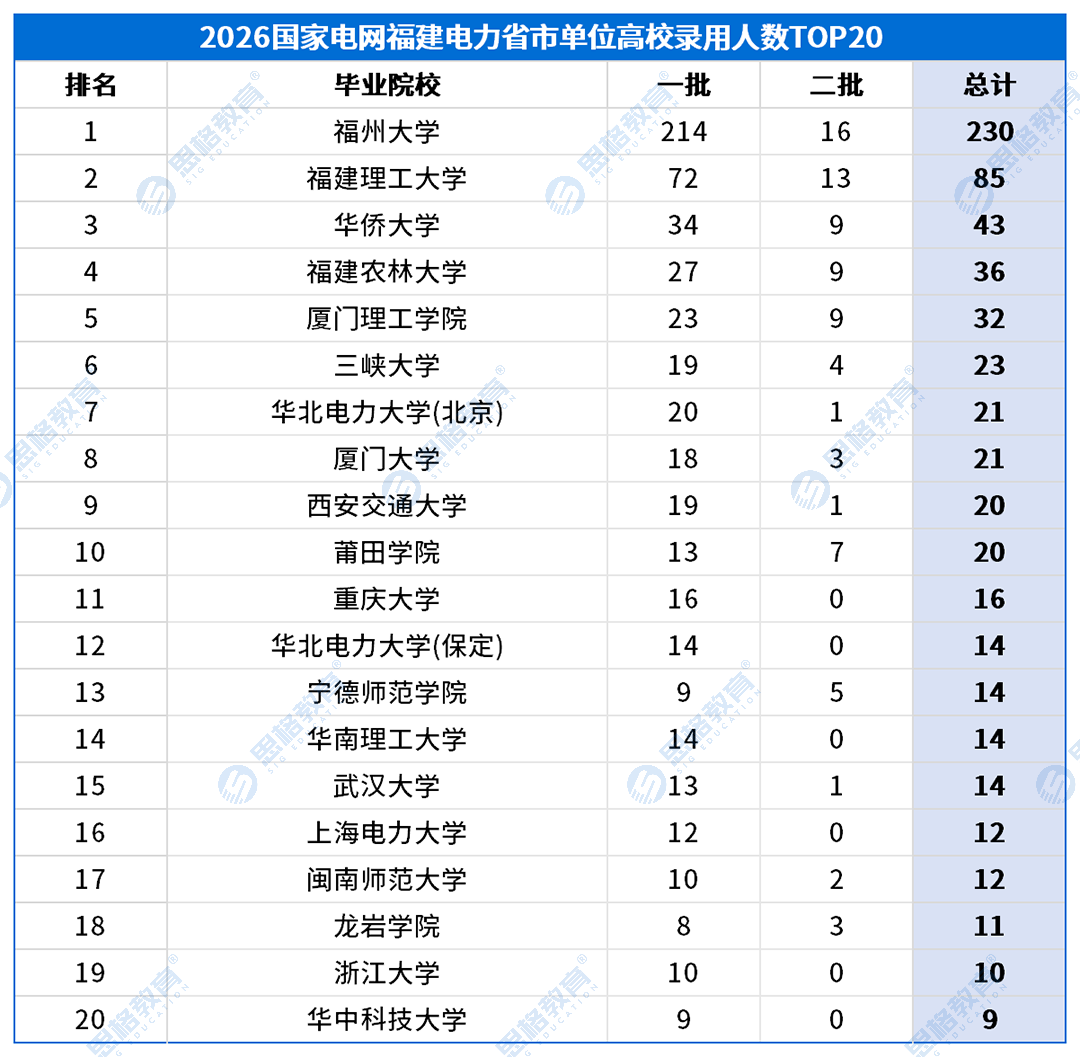 福建考情表格_高校录用排名-省市.png
