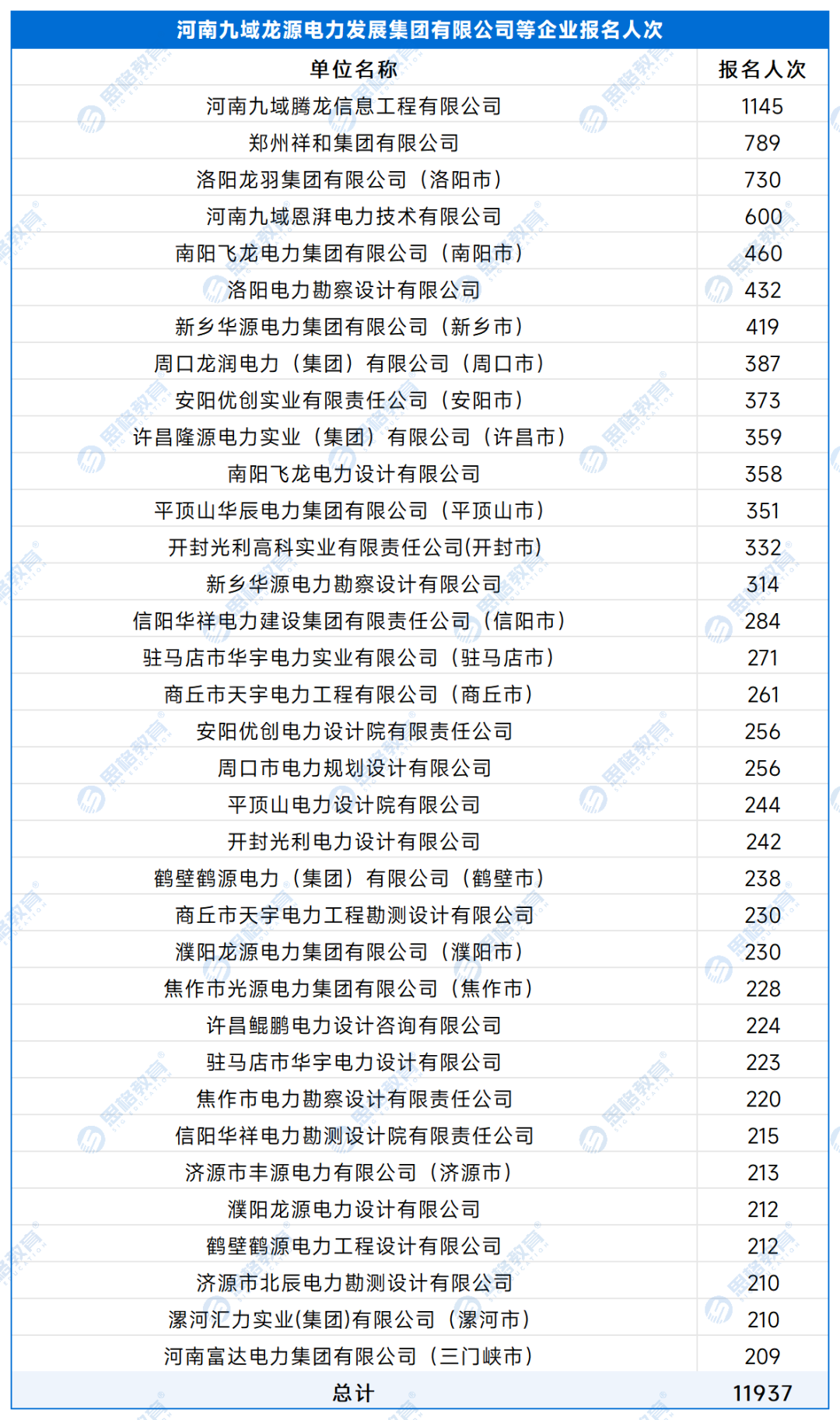 【A产业单位】各单位报名人数 - 副本_处理后_河南九域龙源电力发展集团有限公司等企业.png