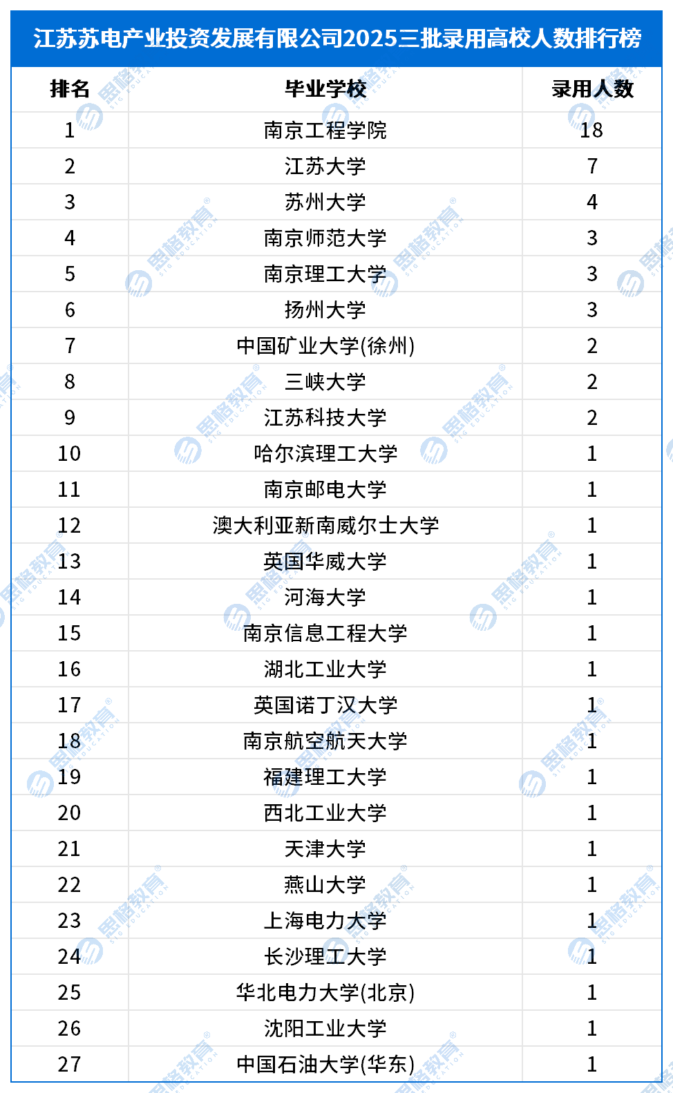 三批录用排行榜_2025三批_江苏苏电产业投资发展有限公司.png