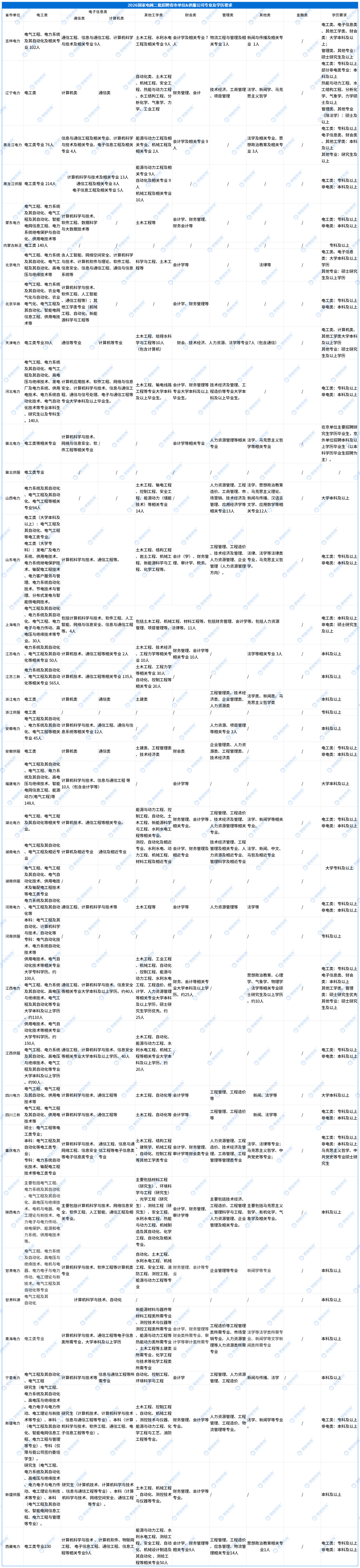 【省市单位】2026国家电网二批招聘公告_专业及学历要求.png