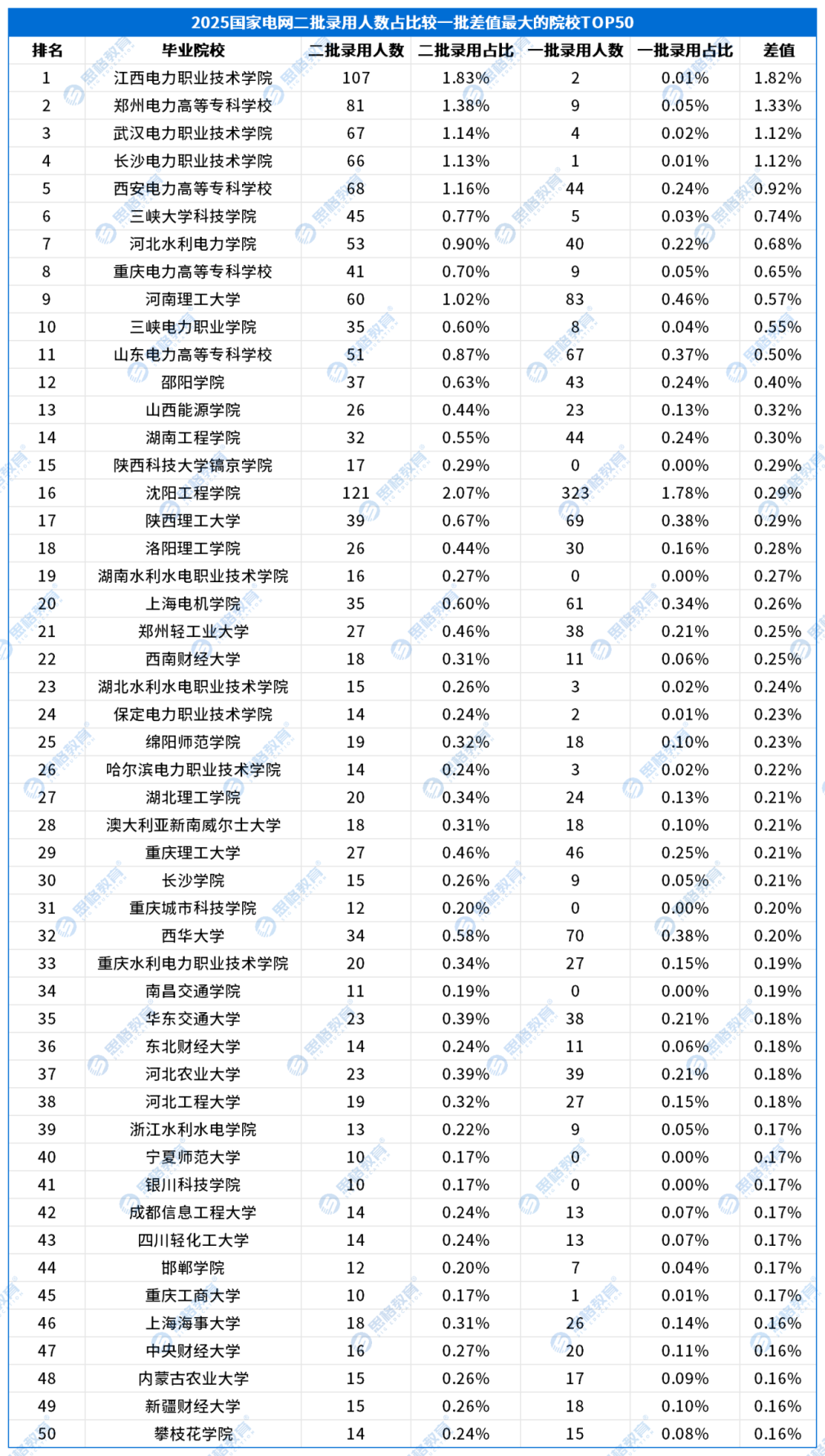 D-25国网二批高校录用排名_Sheet1.png