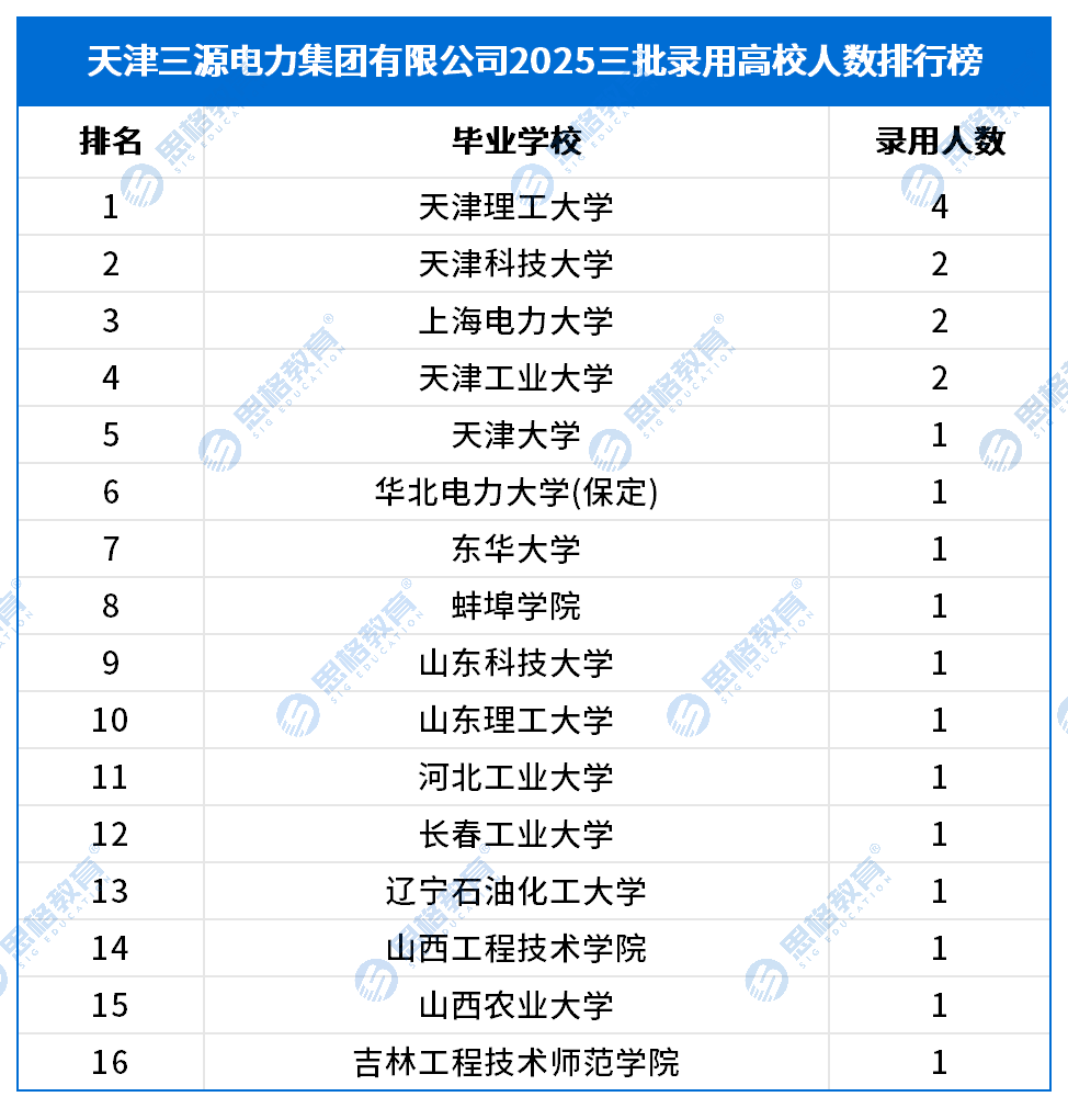 三批录用排行榜_2025三批_天津三源电力集团有限公司.png