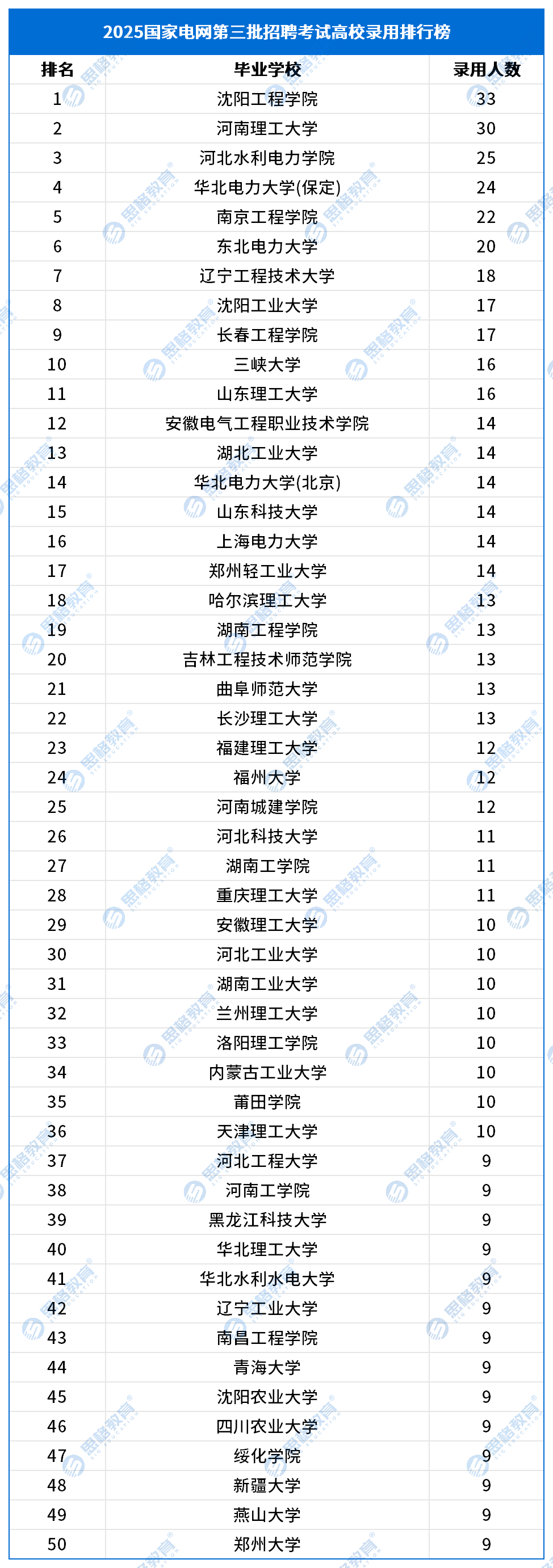 国网三批录用数据_录用高校排名.png