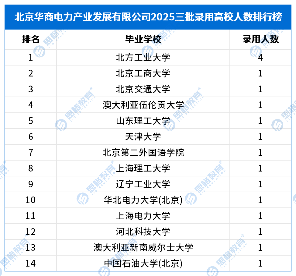 三批录用排行榜_2025三批_北京华商电力产业发展有限公司.png