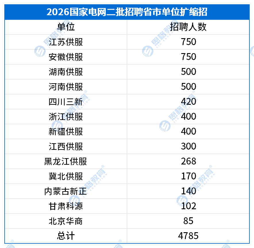 【省市单位】2026国家电网二批招聘公告_供服招聘人数(2).png