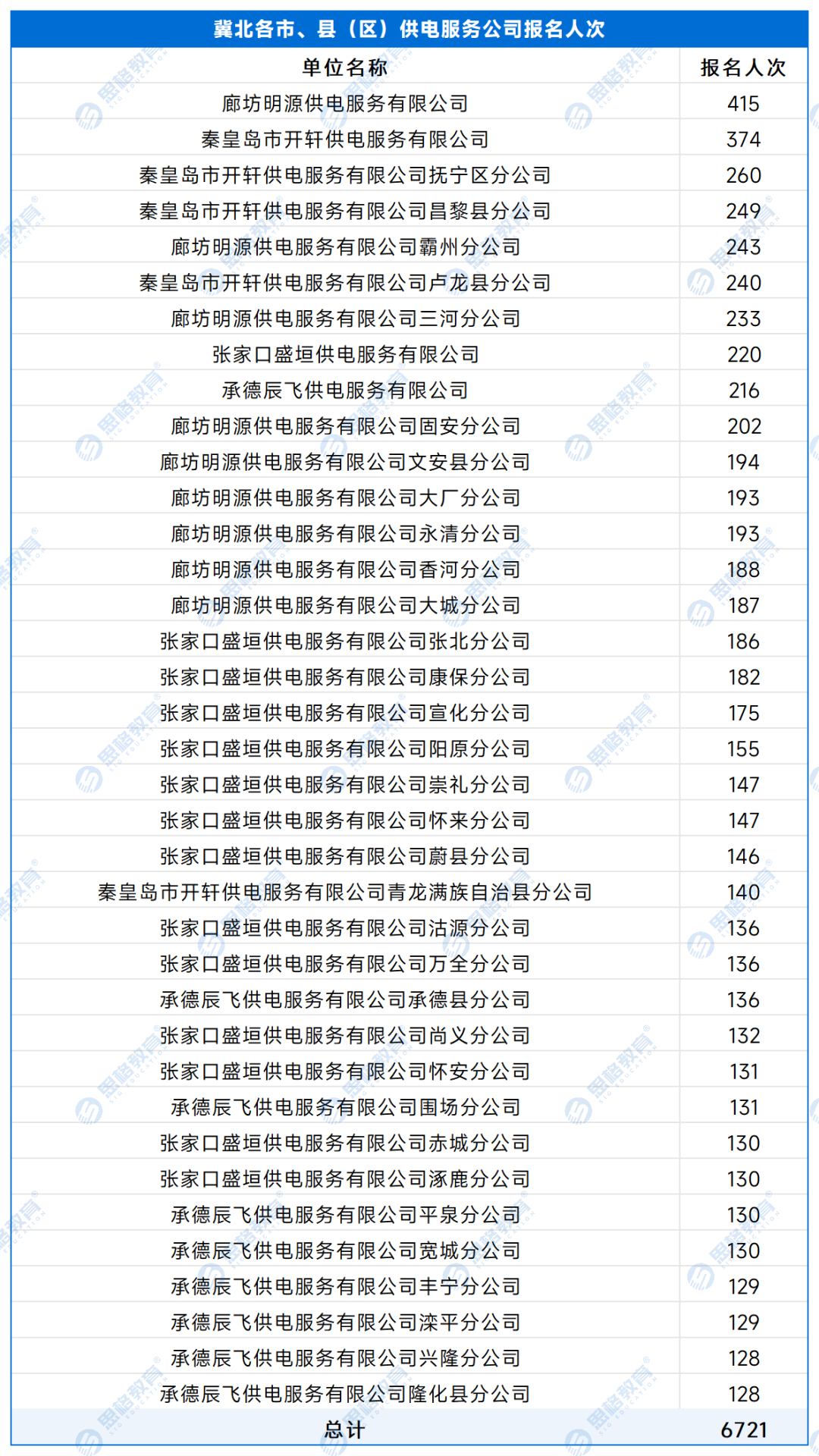 【A供服公司】各单位报名人数 - 副本_处理后_冀北各市、县（区）供电服务公司.png