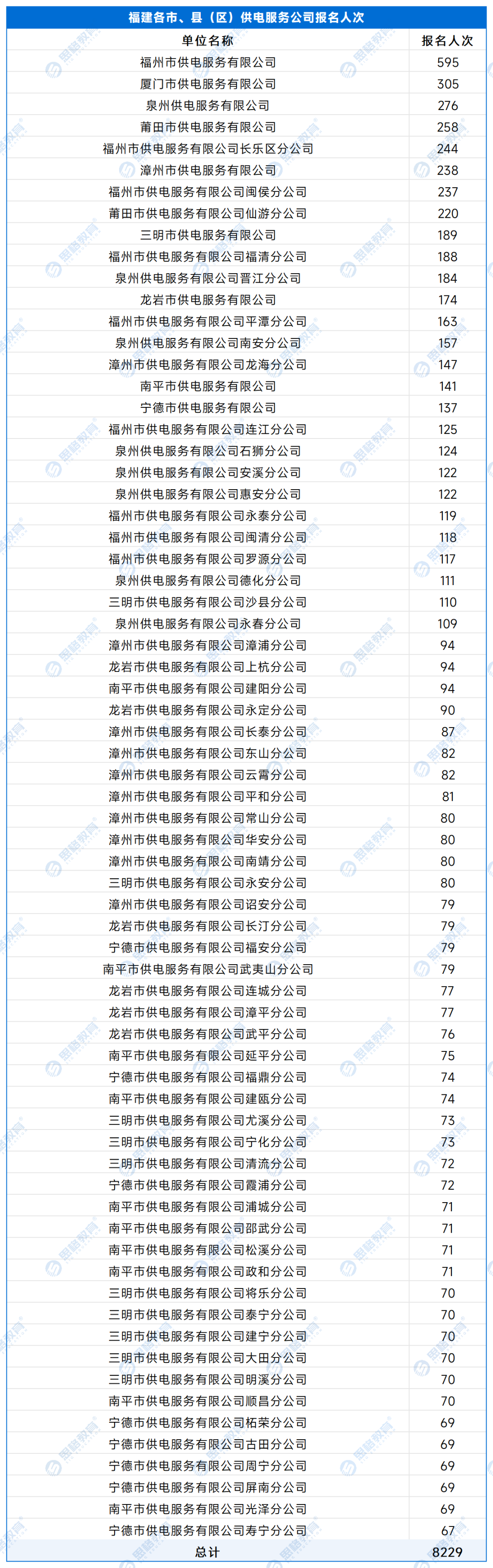 【A供服公司】各单位报名人数 - 副本_处理后_福建各市、县（区）供电服务公司.png