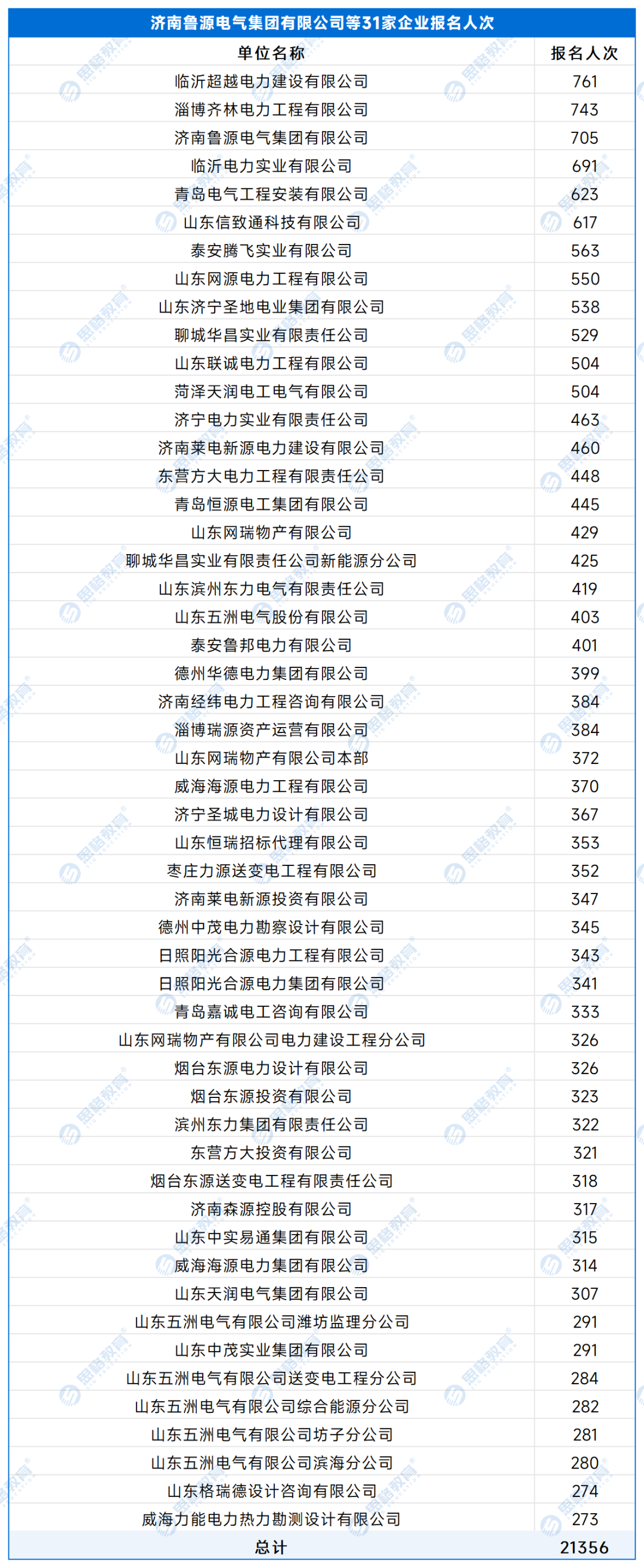 【A产业单位】各单位报名人数 - 副本_处理后_济南鲁源电气集团有限公司等31家企业.png