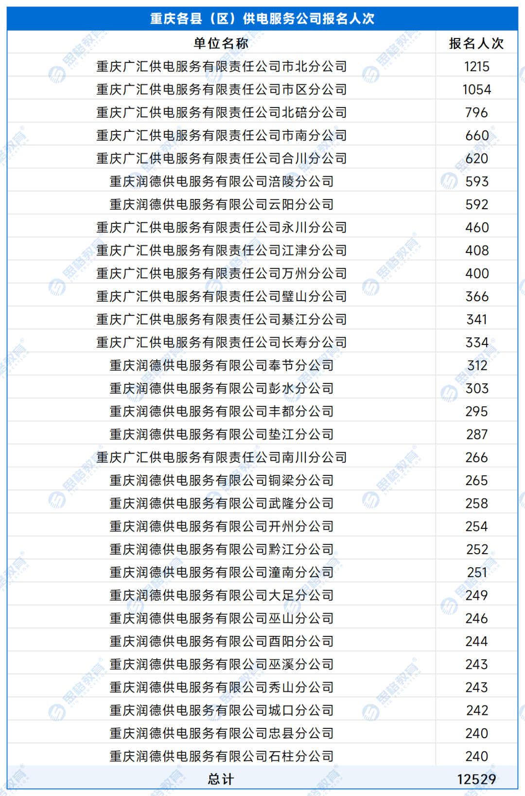 【A供服公司】各单位报名人数 - 副本_处理后_重庆各县（区）供电服务公司.png