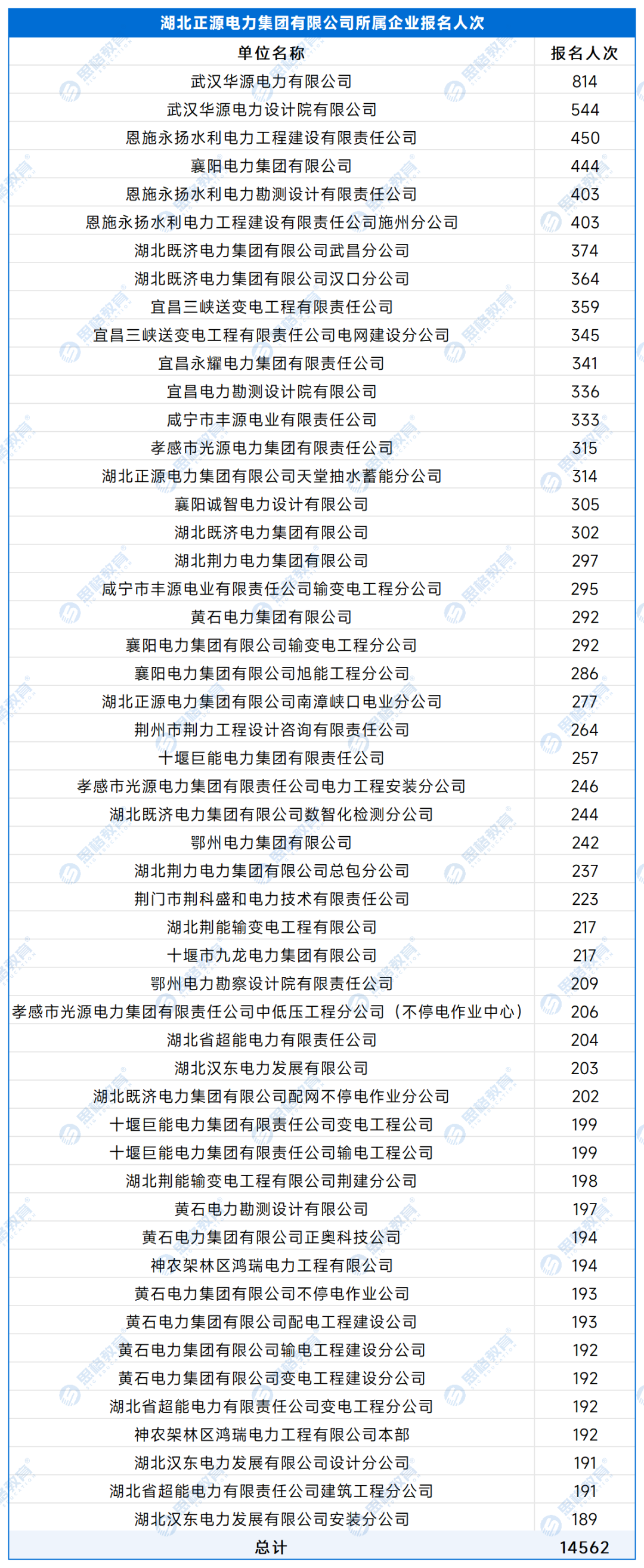 【A产业单位】各单位报名人数 - 副本_处理后_湖北正源电力集团有限公司所属企业.png